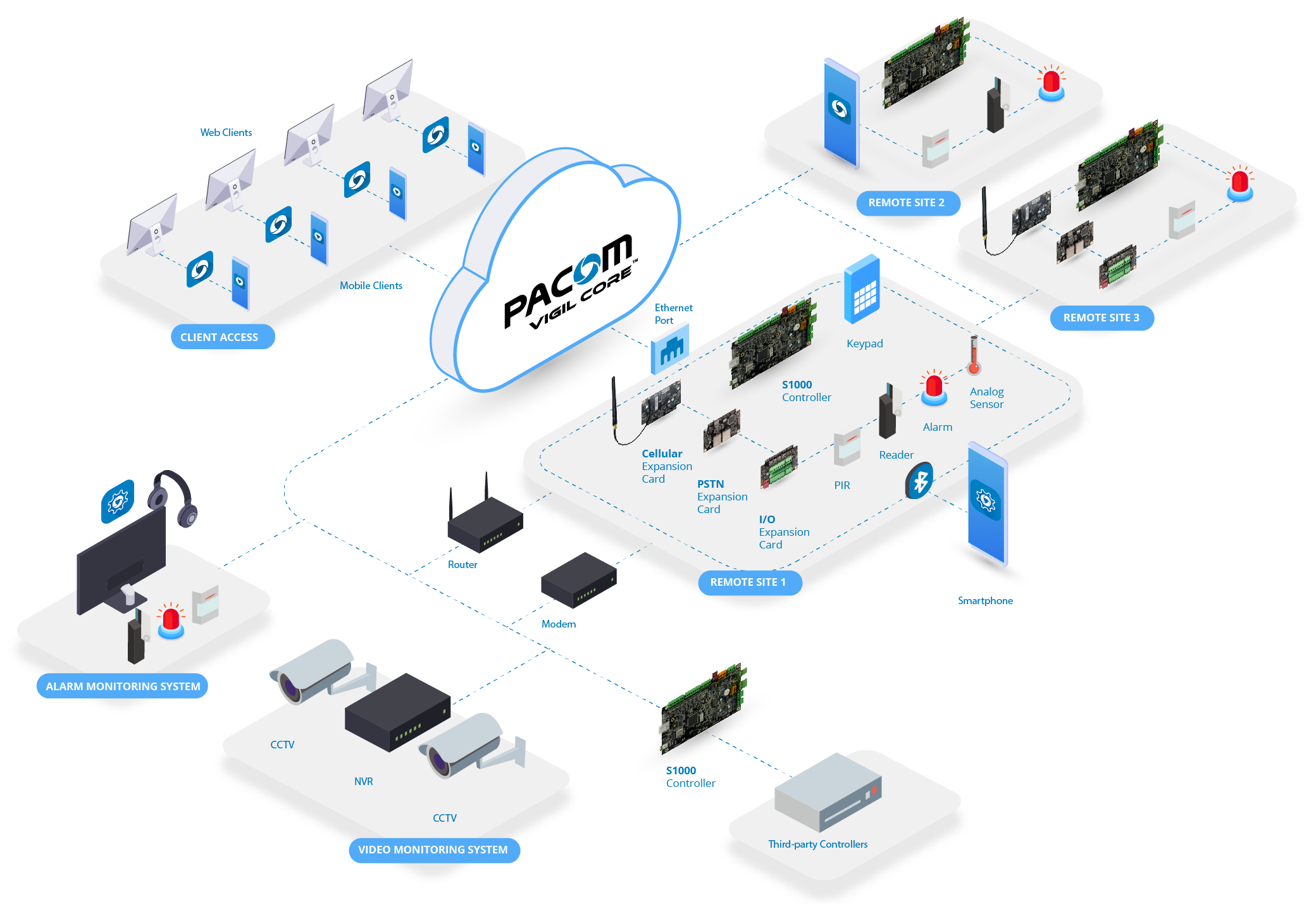Click image to enlarge, click again to close. Schematic of VIGIL CORE solution.